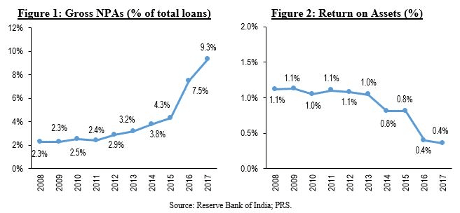 Credit Growth and NPA - Business Connect