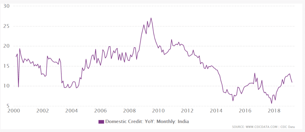 Credit Growth and NPA