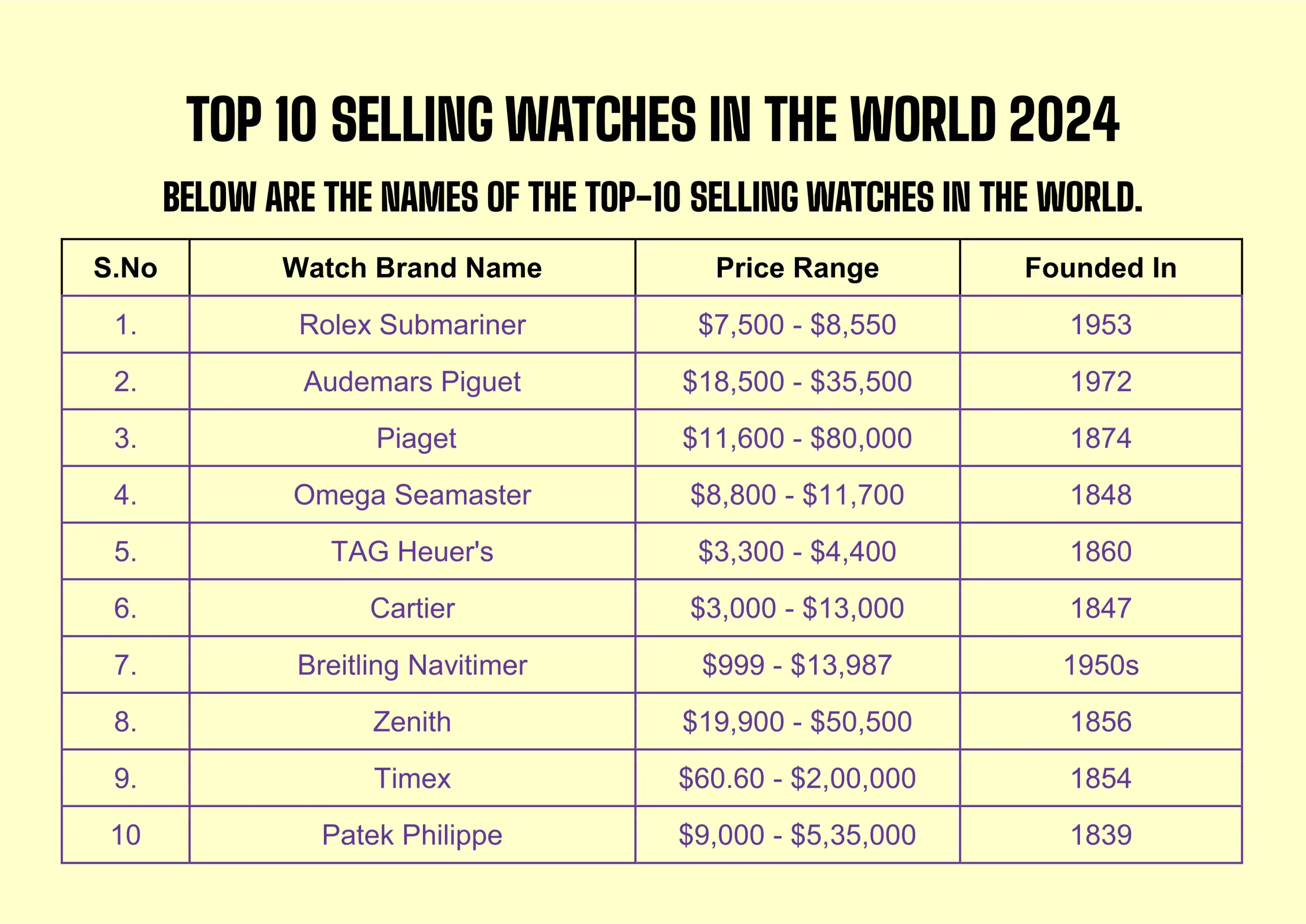 Top 10 Selling Watches In The World 2024
