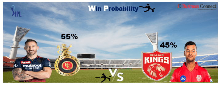 PBKS VS RCB win Business Connect | Best Business magazine In India