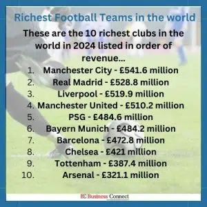 These are the 10 richest clubs in the world in 2024 listed in order of revenue…
| Top 10 Richest Footballers in The World