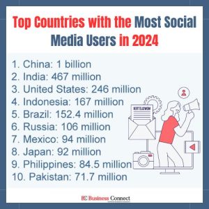 Top Countries with the Most Social Media Users in 2024 | Business Connect Magazine