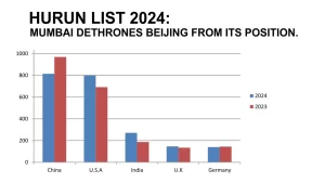 Hurun List 2024 Mumbai Dethrones Beijing From Its Position.web