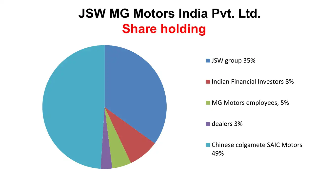 JSW MG Motors Looks To Recreate: “Maruti Movement”.webp