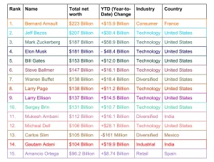 We have curated a list of Top 15 richest people in the world in 2024.