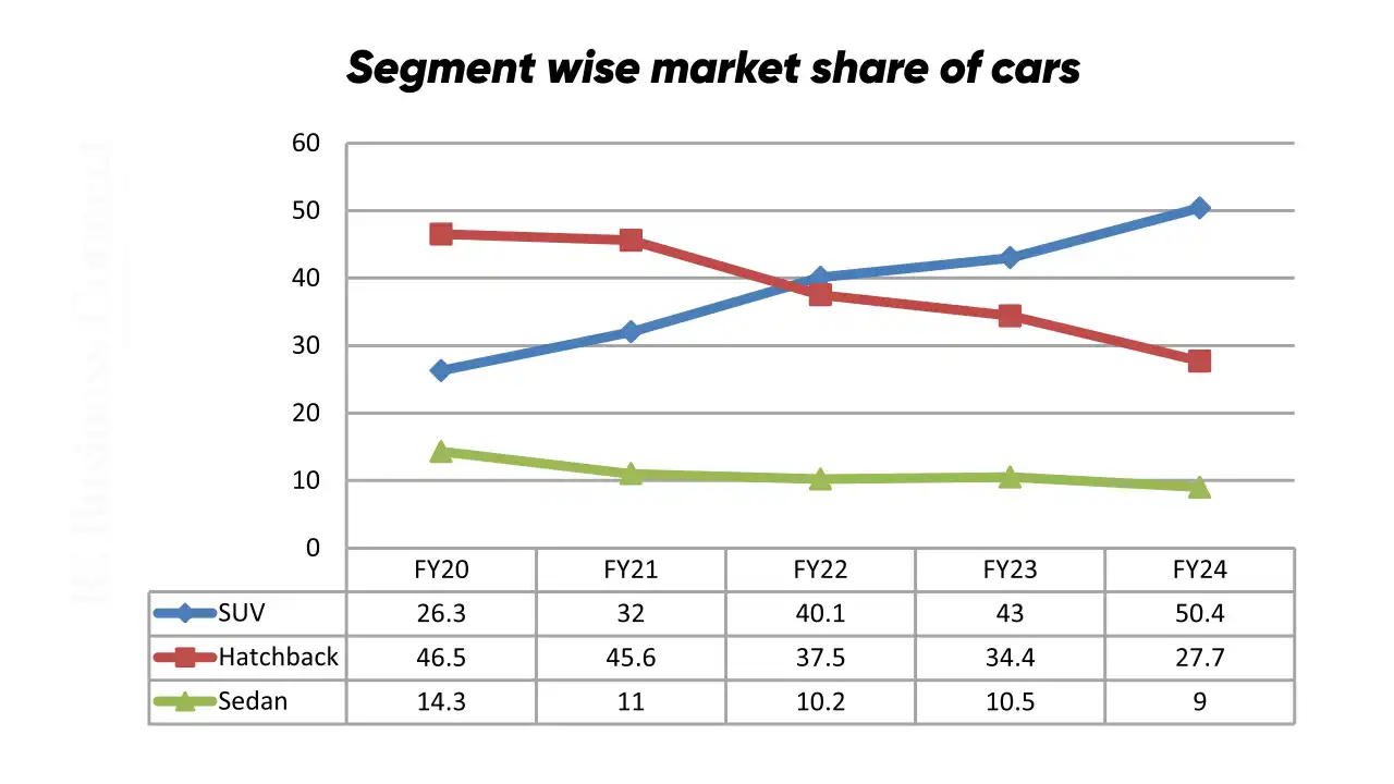 Segment wise market share of cars