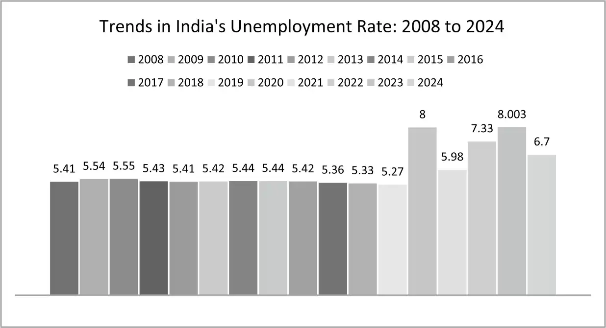 Trends in India's Unemployment Rate: 2008 to 2024