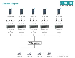 Matrix’s Multi-location Communication solution