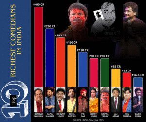 Top 10 Richest Comedians In India Top 10 Richest Comedians In India