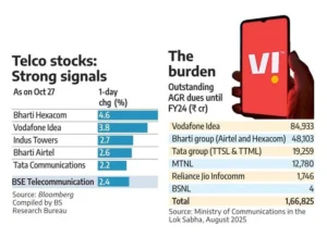 1761587558 9254 The Supreme Court permits the Center to reexamine the AGR dues dispute with Vodafone Idea.