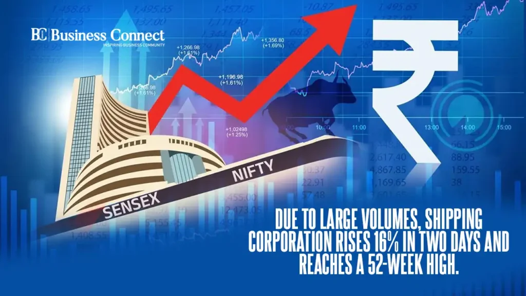Due to large volumes, Shipping Corporation rises 16% in two days and reaches a 52-week high.