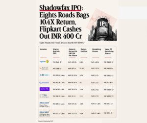 Shadowfax IPO Eight Roads Mints 10.4X Return, Flipkart Nets INR 400 Cr