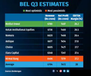 Bharat Electronics Q3FY26 Preview: Execution and strong order book likely to drive growth