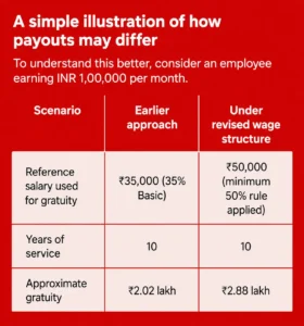 How new labour codes could change your gratuity benefits - will you get the same amount or more? Explained