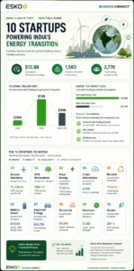 Top 10 Indian Climate Tech Startups Leading the Green Energy Revolution in 2026